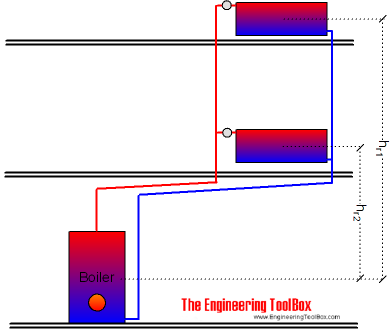 Heating systems