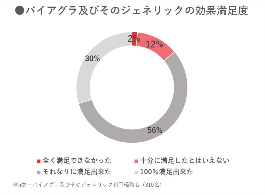 バイアグラは飲み過ぎるとどうなる？連続服用や飲む間隔について解説 | メンズライフクリニック【公式】