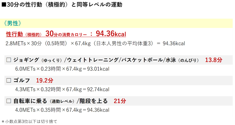 セックスと運動、消費カロリーはどっちが多い？