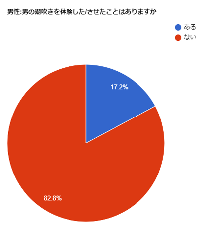 成功事例から学ぶ】男の潮吹きのやり方やコツとは？体験談をもとに解説｜駅ちか！風俗雑記帳