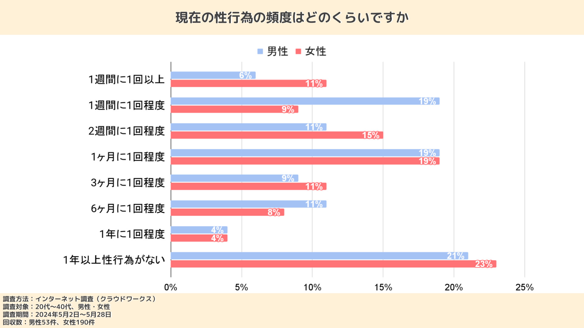 セックスの頻度はどのくらいがいいの？理想の頻度やセックスレスと感じる回数を解説 | トモニテ