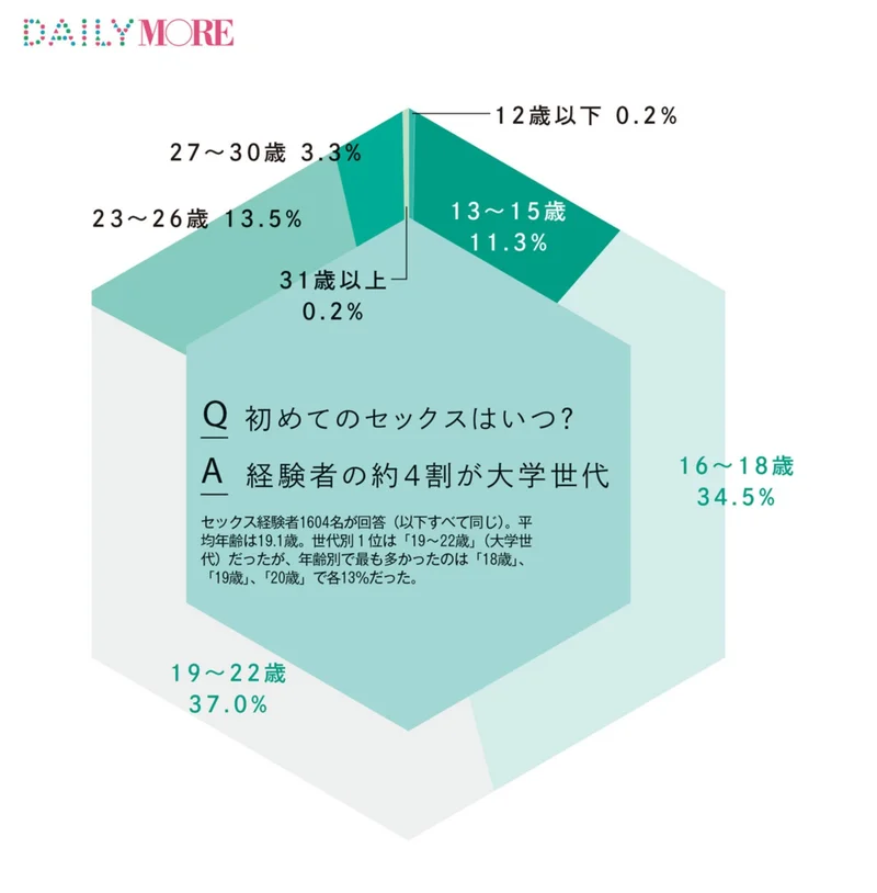 初体験の年齢はいつ？ 男女200人アンケート調査｜「マイナビウーマン」