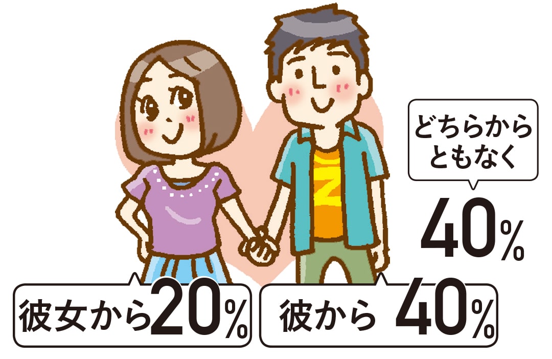 付き合ってセックスするまでの期間は？恋人と付き合うとエッチする理由【ラブコスメ】