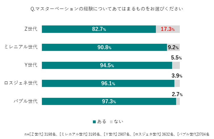 オナニーのしすぎはEDのリスクを高める? 自慰の頻度・手法に関する実態調査 - 株式会社アルファメイルのプレスリリース