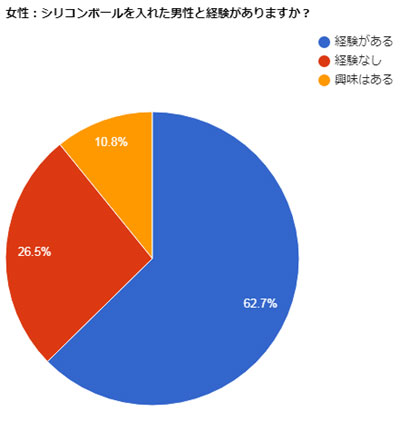 有楽町美容外科クリニック：シリコンボール入れ