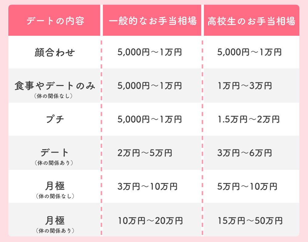 月収100万】稼げるパパ活アプリ人気ランキング5選！ | chouchou（シュシュ）