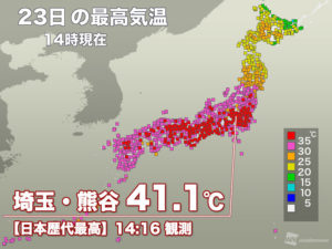 埼玉・熊谷 過去最高気温の時に近い気温上昇ペース 猛暑警戒 - ウェザーニュース