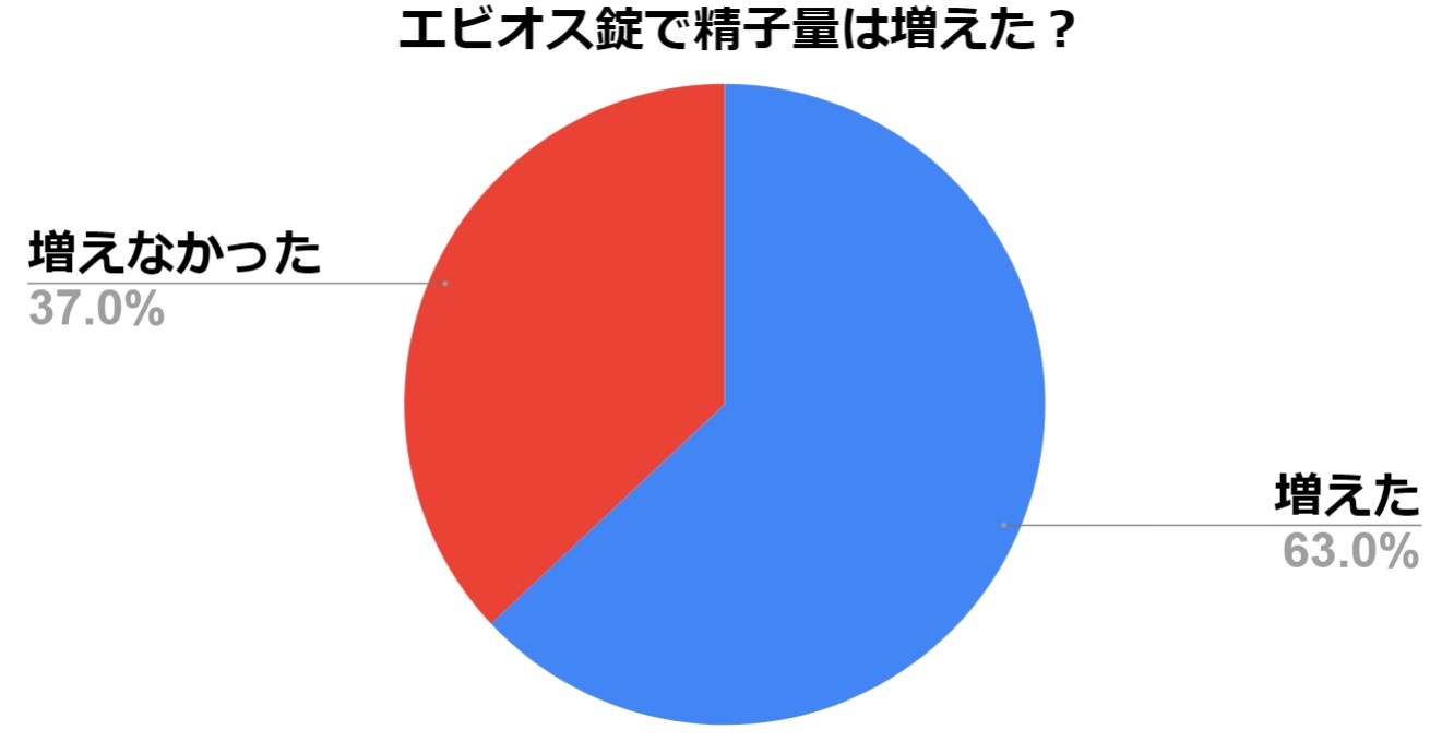 エビオス錠で精子がドバドバになった実体験！怖い副作用はあるの？ | Trip-Partner[トリップパートナー]