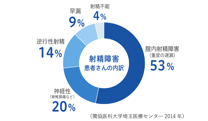 自分で射精できるのに、なぜEDと呼ばれるの？ [ED・勃起不全] All About