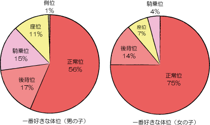 本当はどう思っている？ 男のリアルSEXランキング | ViVi