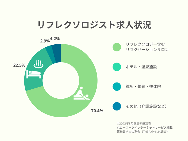 リフレクソロジストの仕事内容とは？活躍の場や求人の探し方も紹介 | モアリジョブ