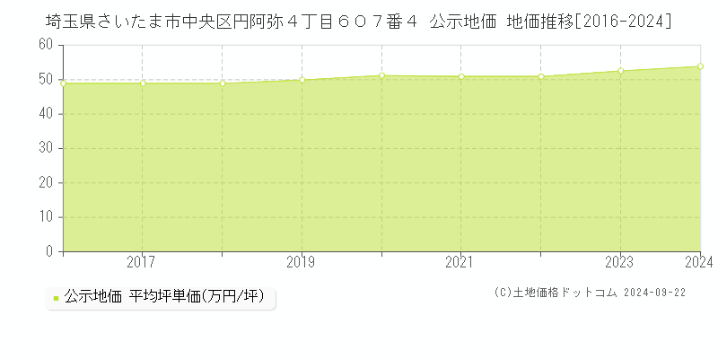 Imas Saitama Central│賃貸オフィス・事務所│世界最大手*【CBRE】