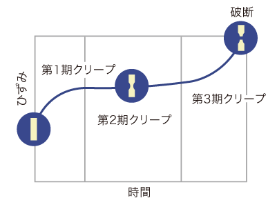 金属のクリープ現象とは？そのメカニズムやクリープ試験について │ 精密金属材料の特殊金属エクセル(TOKKIN)