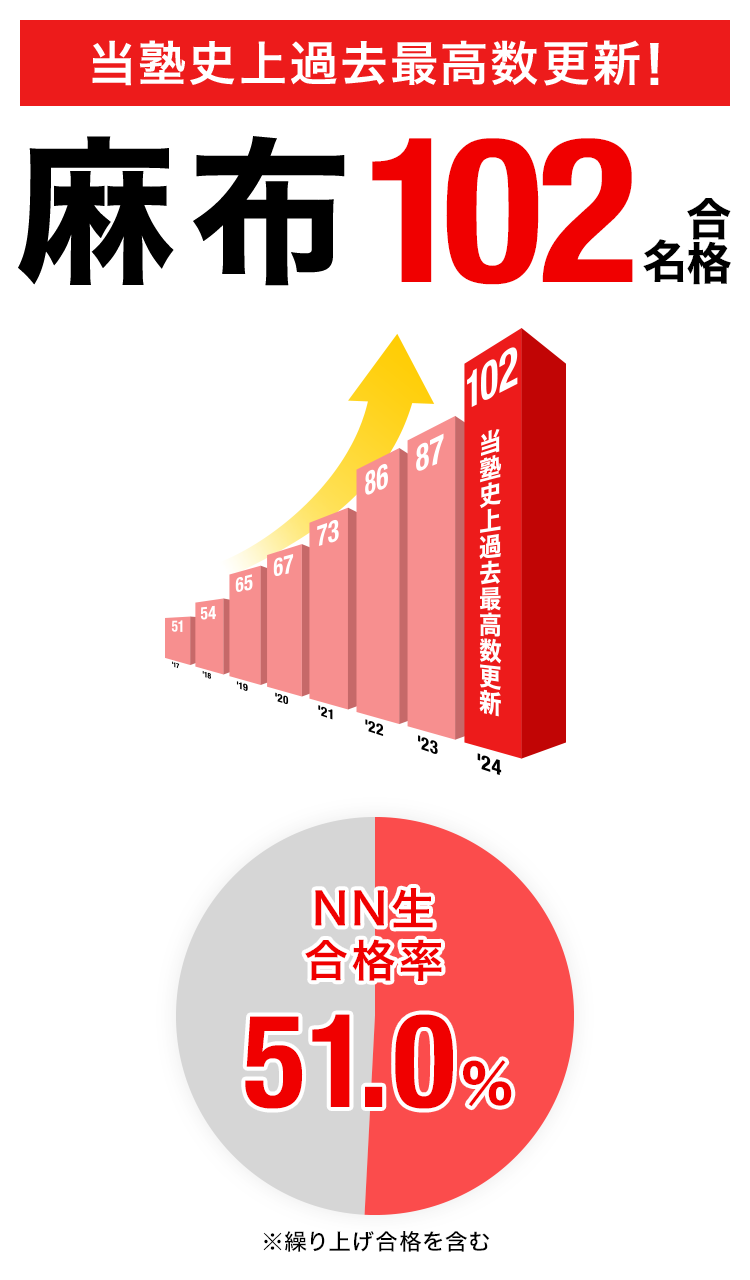 早稲アカ　NN麻布　前期、後期テキスト　2021年