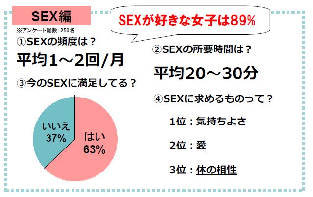 アラサー女子のセックス事情「エッチが好き」は半数越え。嫌い派の多い意見とは