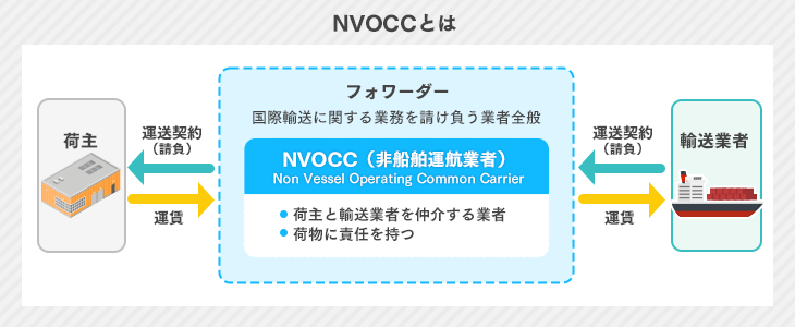 乙仲と通関業者、フォワーダーの違いは？業務事例、業者の選定方法まで詳しく解説