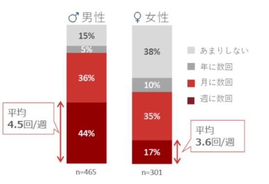 【科学的解説】射精は1日何回できる？最も健康的なオナニー頻度とは！