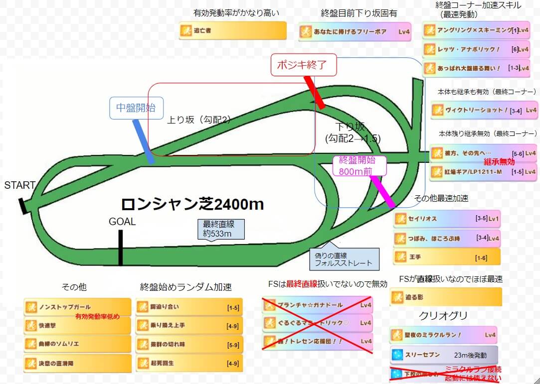 ウマ娘】アリエス杯基礎知識まとめ。コース解説に暫定ティアリスト，目標ステータスを紹介 - オワダのウマ娘日記