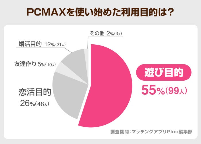 女性の本音掲載】PCMAXで確実にセフレを作るための完全攻略法 - DAYRICH