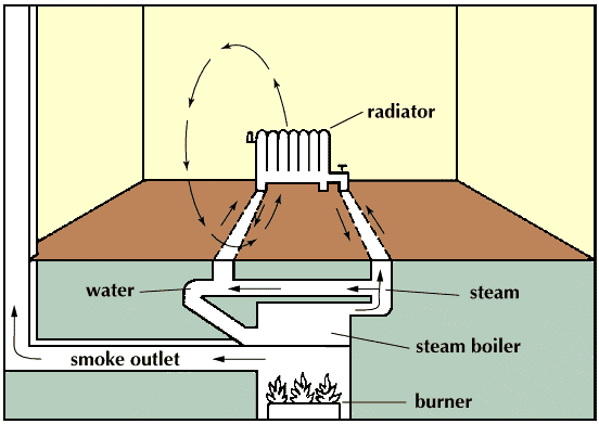 Heating | Types,