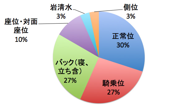 編集部が勝手にランキング！「疲れない省エネ体位 BEST10」 | オトナのハウコレ