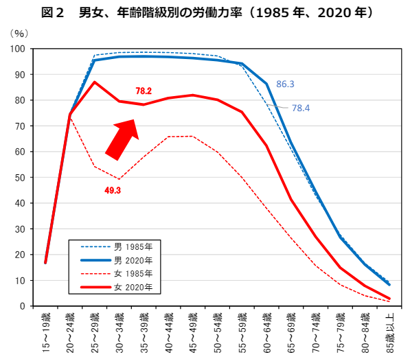 日本社会のジェンダーに関するアンケート」｜市場調査レポート | ネオマーケティング