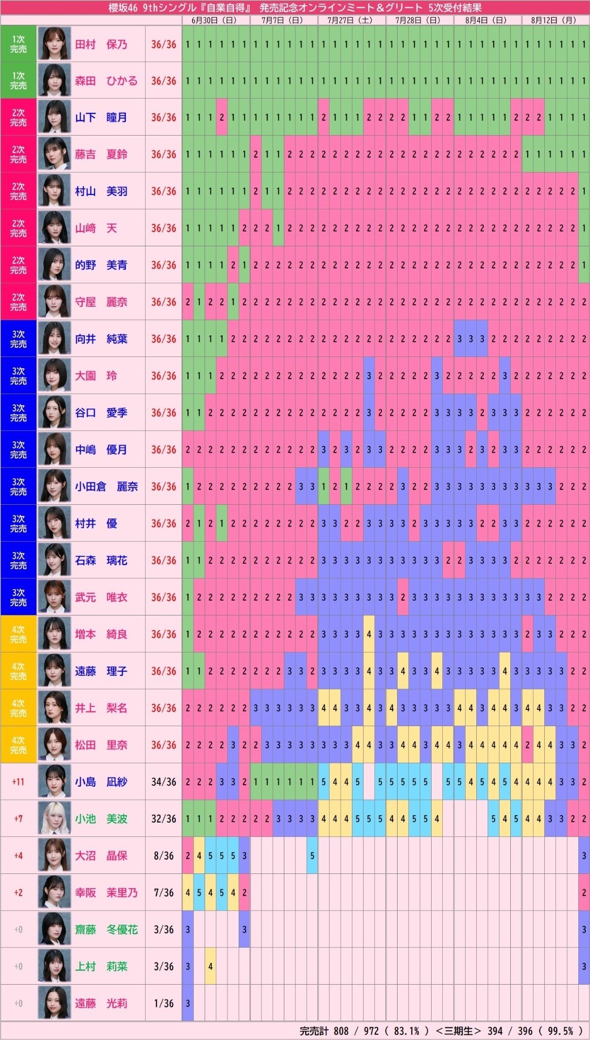 ヤングジャンプ切り抜き☆筒井あやめ(乃木坂46),守屋麗奈(櫻坂46),東村芽依(日向坂46)「一冊ぶち抜き坂道シリーズ」18頁(タレント)｜売買されたオークション情報、Yahoo!オークション(旧ヤフオク!)  の商品情報をアーカイブ公開