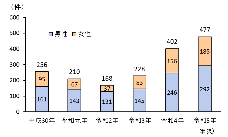 岩手県 - 梅毒に関する情報