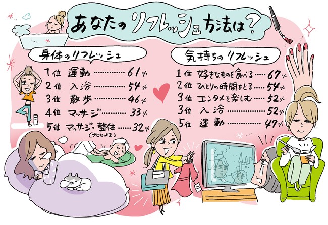 疲れたときのリフレッシュ方法10選｜自己診断の基準や疲労の原因も紹介｜みんなでつくる！暮らしのマネーメディア みんなのマネ活