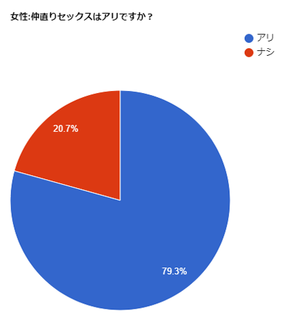 仲直りセックスはあり？燃える理由って？ - 夜の保健室