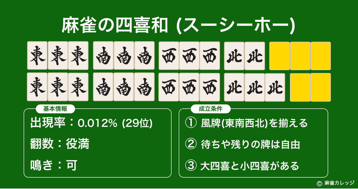 麻雀の場所決め / 起家（チーチャ）＝最初の親の決め方 |