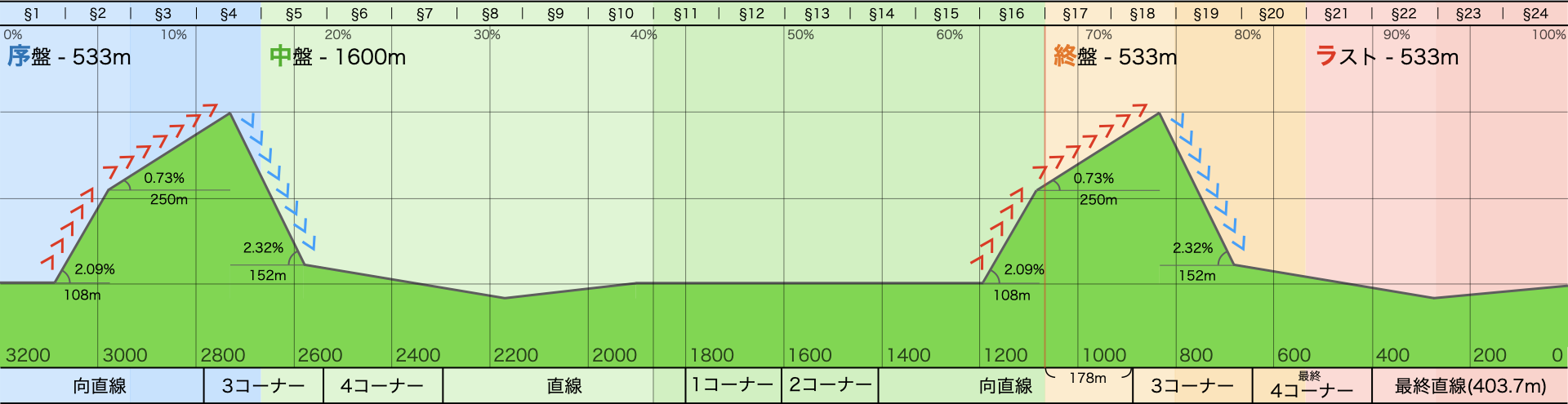 ウマ娘】カプリコーン杯のウマ娘ティアリストを作成。コース解説や育成の指針も - オワダのウマ娘日記