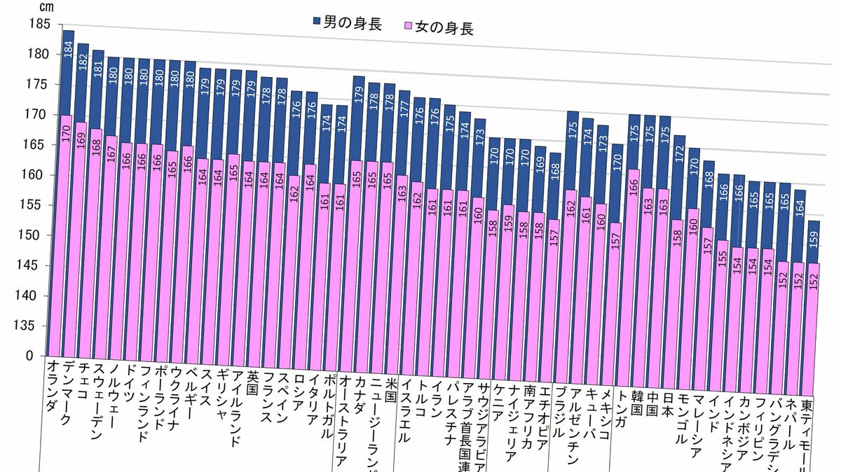 ネパール人と日本人のペニスサイズの比較 - Genspark