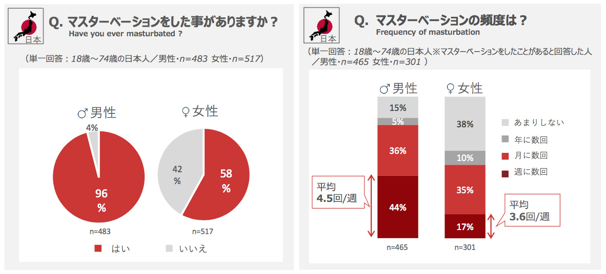 オナニーにかける時間とイク回数 - 性についてのアンケート調査