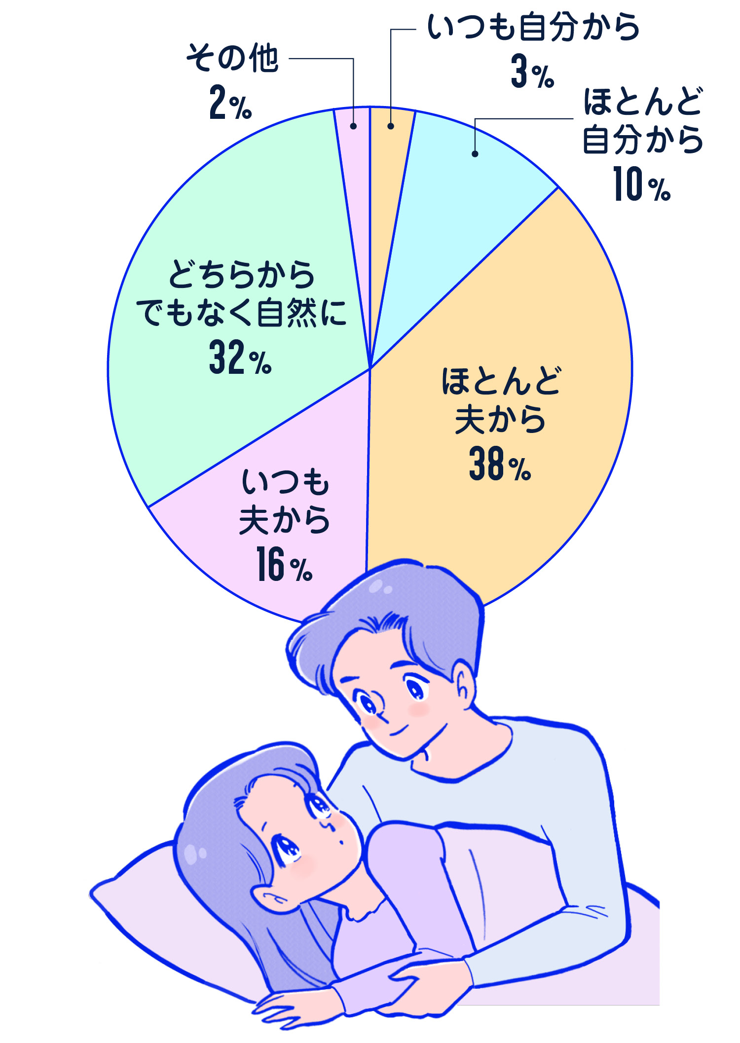 女性100人に聞いた】初エッチ・同棲・結婚は付き合ってからどのくらいでする？ | Oggi.jp