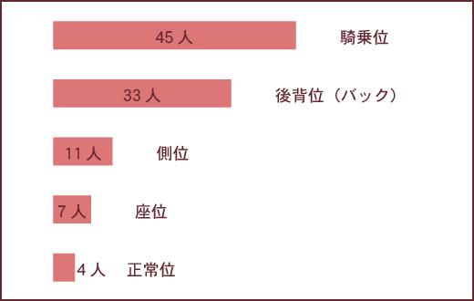 最高に気持ちいい『セックス体位』とは！ - 夜の保健室