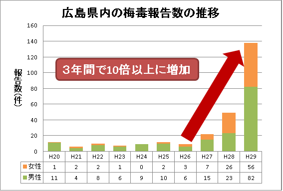 広島市流川のソープで性病にかかる可能性はある？ 各地域の事情とおすすめの検査を紹介│セイシラ