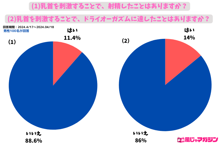 乳首が感じない男 ＶＳ 乳首が感じる男 の違いが意味する３つの真実