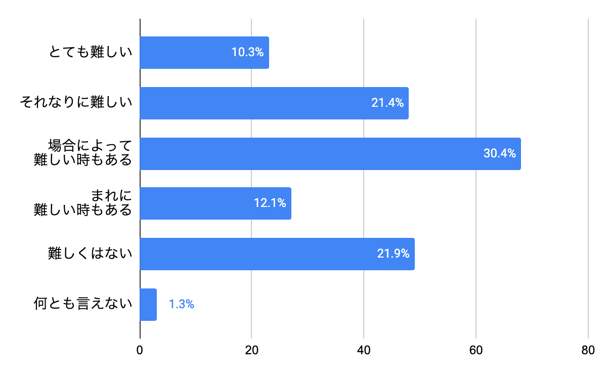 圧倒的1位は“1人で過ごす”―社会人の独身男女497名に聞く休日の過ごし方 | GameBusiness.jp