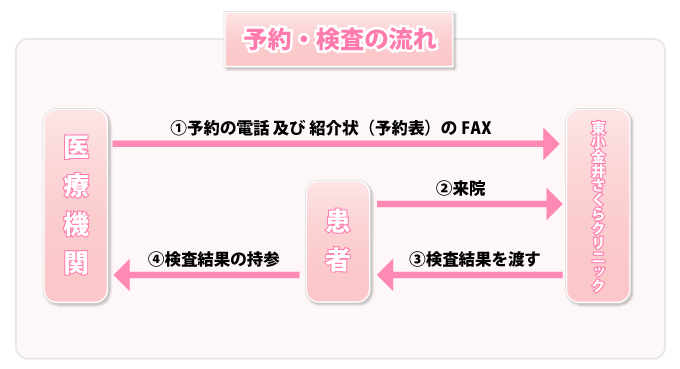 東小金井さくらクリニック | 【公式】オンライン診療・服薬指導サービス