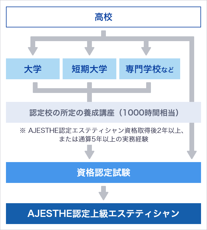 自宅で短期間・安い受講料で夢が叶う！最短ルートでエス | スキルアップ | ベスト進学のまとめ