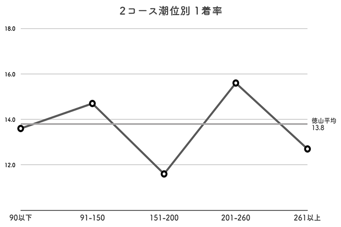 ボートレース徳山の予想のコツは？出目の傾向や特徴を攻略！