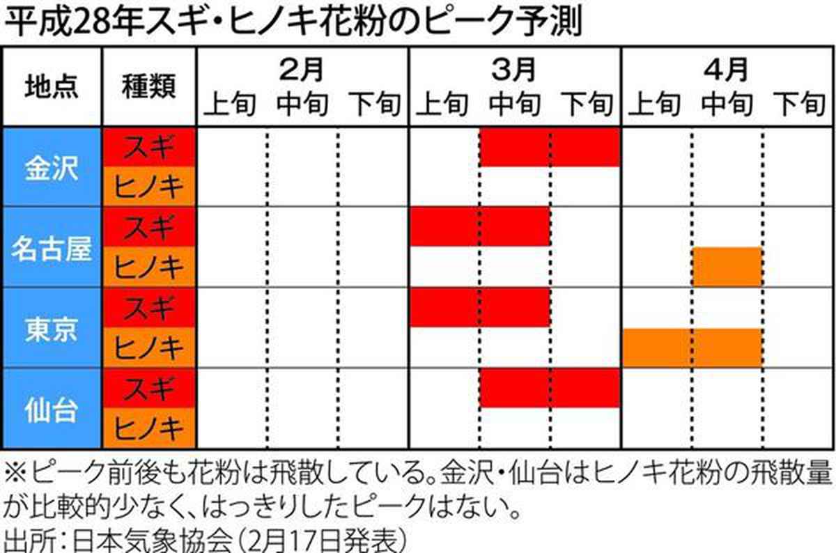 花粉症を乗り切る治療法とセルフケア、「舌下免疫療法」で完治可能？ | THINK！来月の健康 | ダイヤモンド・オンライン