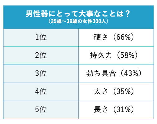 泌尿器科の医師が解説】亀頭を大きくする４つの方法を徹底検証