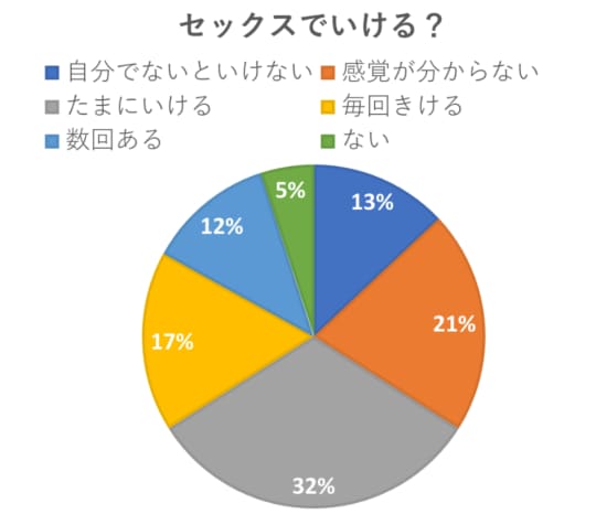 セックスでイケない人の割合は？ 4つの原因とイキやすくなる方法【医師が解説】｜「マイナビウーマン」