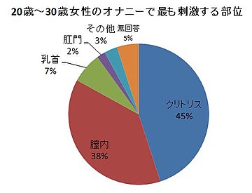 女の子のマスターベーション(オナニー)を知ろう【医師監修】 | セイシル