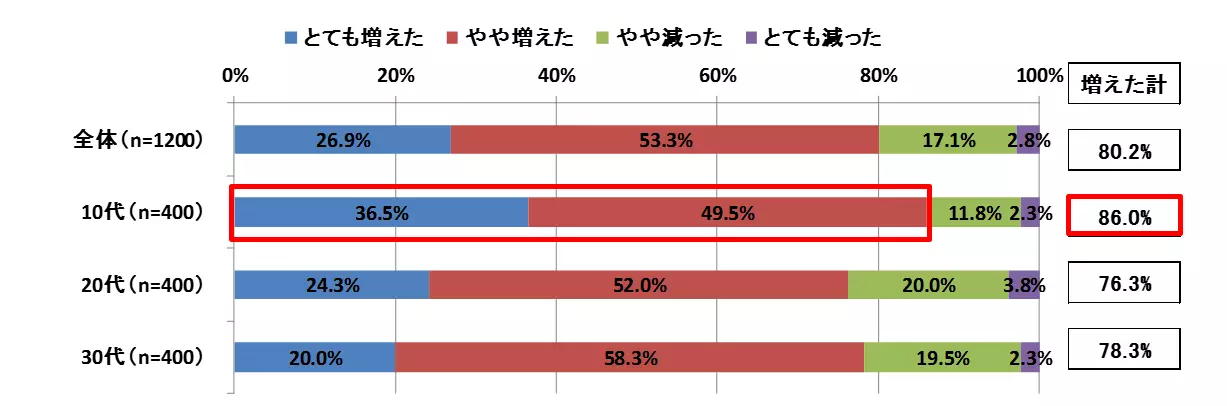 日本社会のジェンダーに関するアンケート」｜市場調査レポート | ネオマーケティング