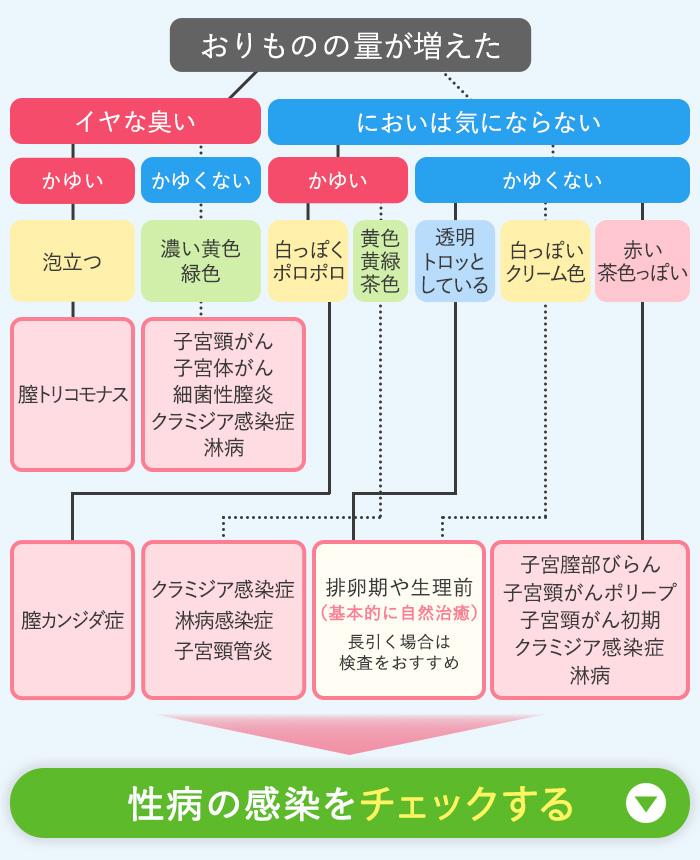 私のにおいは大丈夫？『デリケートゾーンのにおいセルフチェック』 - 臭 そう