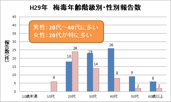 ファンタジー 性病検査について