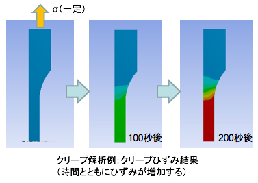 クリープとはどんな現象か：プラスチックの強度（５）